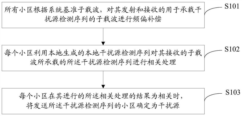 A method and device for locating interference sources