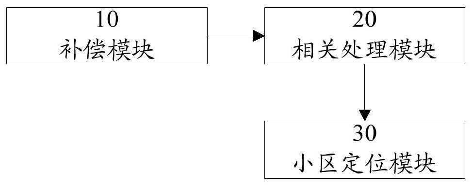 A method and device for locating interference sources