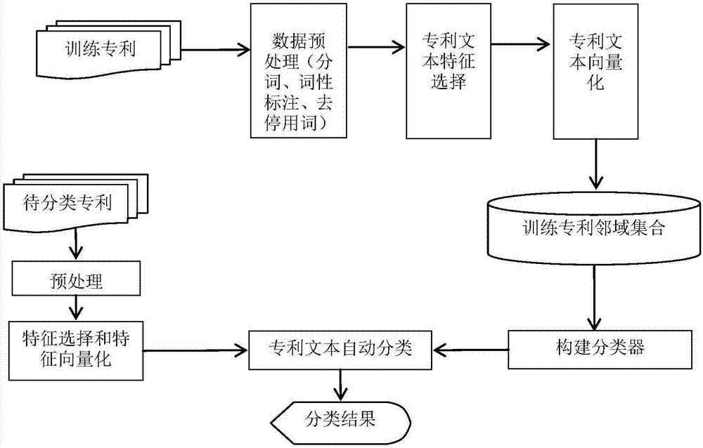 Specification-based patent classification method