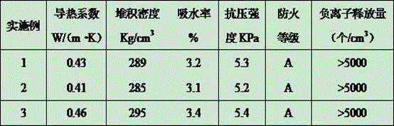 Improved environmentally friendly building board material