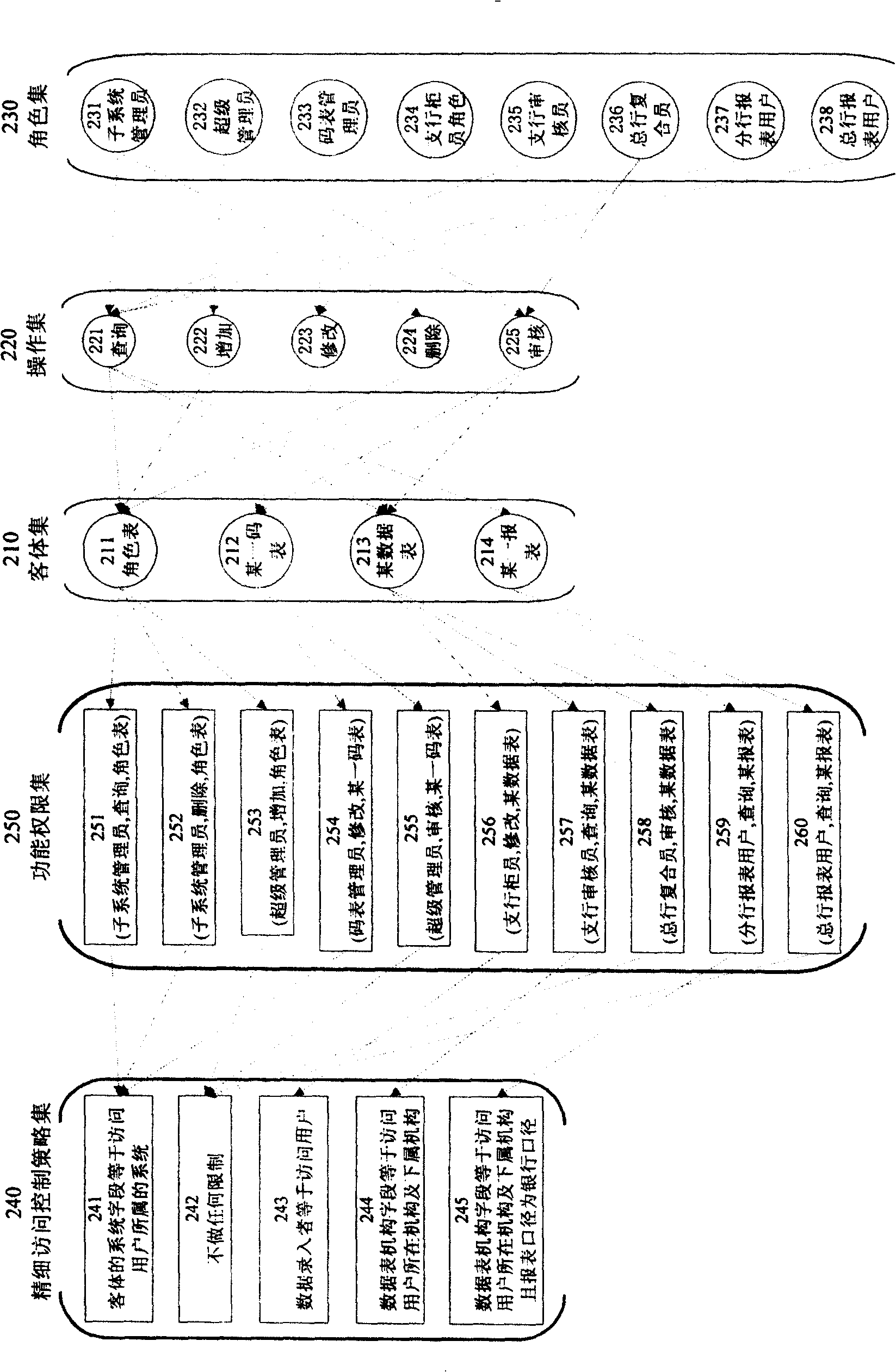 Method for role-based access control model with precise access control strategy