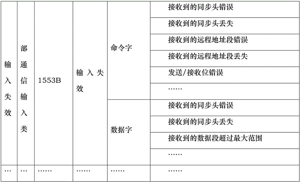 Software FMEA Method Based on Hierarchical Dependency Modeling