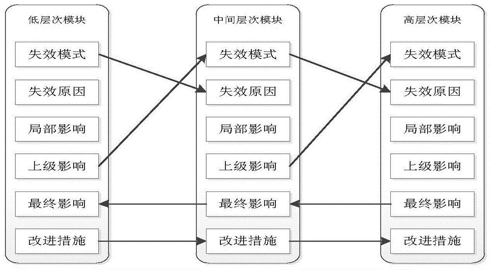 Software FMEA Method Based on Hierarchical Dependency Modeling