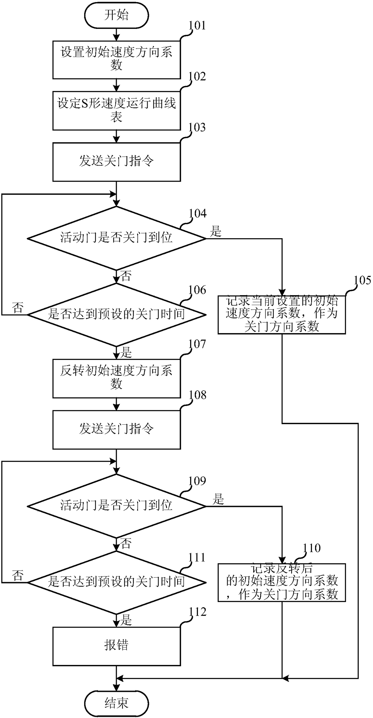 Platform door direction adaptive control method and platform door control equipment