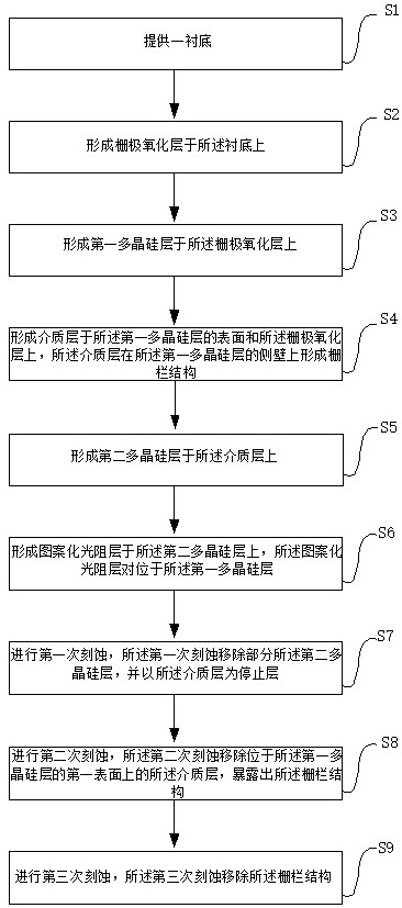 A kind of preparation method of semiconductor structure