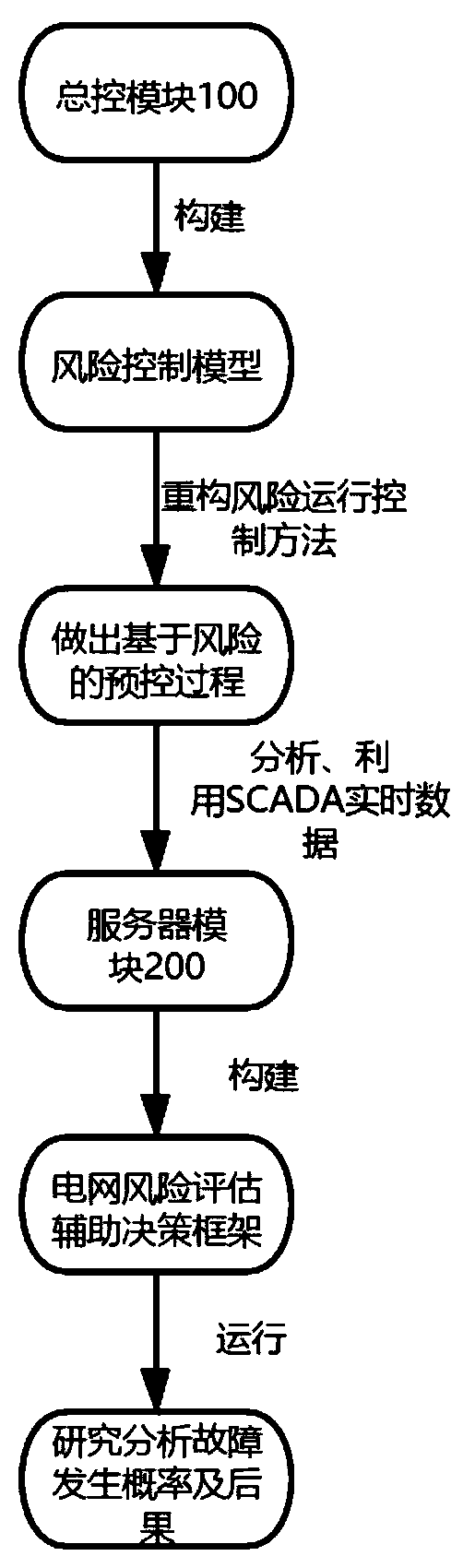 Risk control assistant decision-making method and system based on artificial intelligence learning