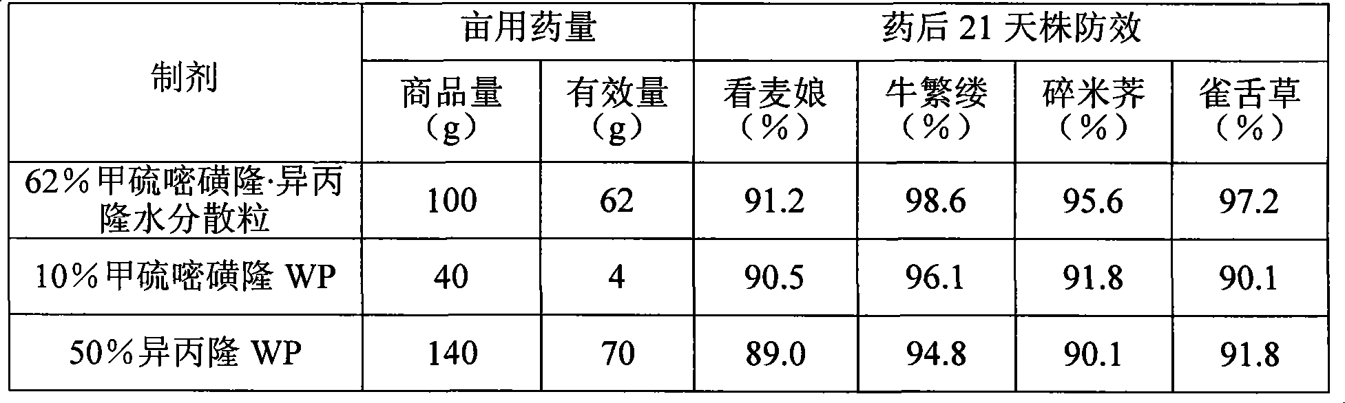 Compositional water-dispersion granule of herbicide HNPC-C9908 and preparation method