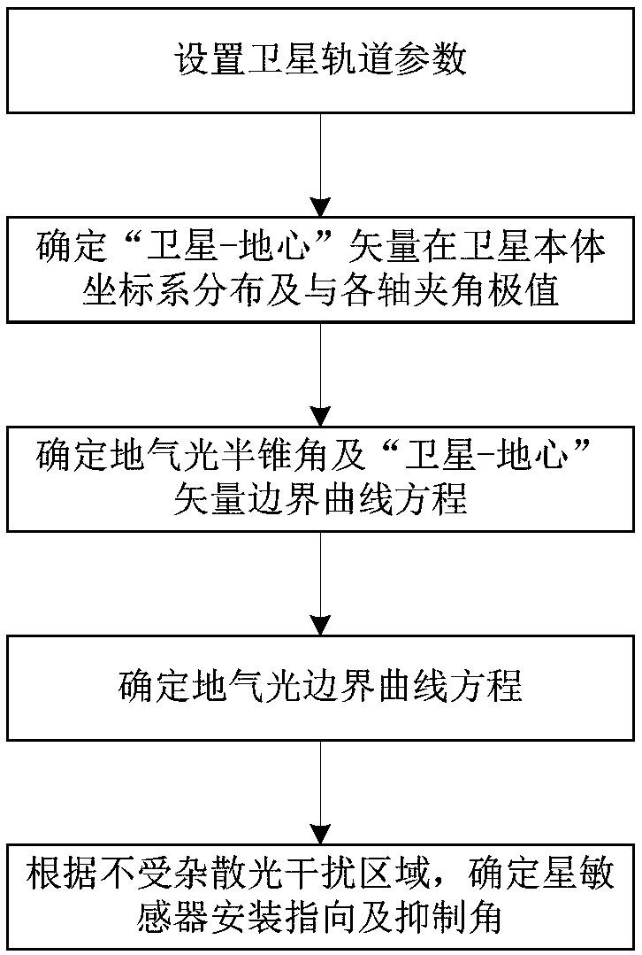 Sun positioning satellite star sensor mounting orientation acquiring method and system