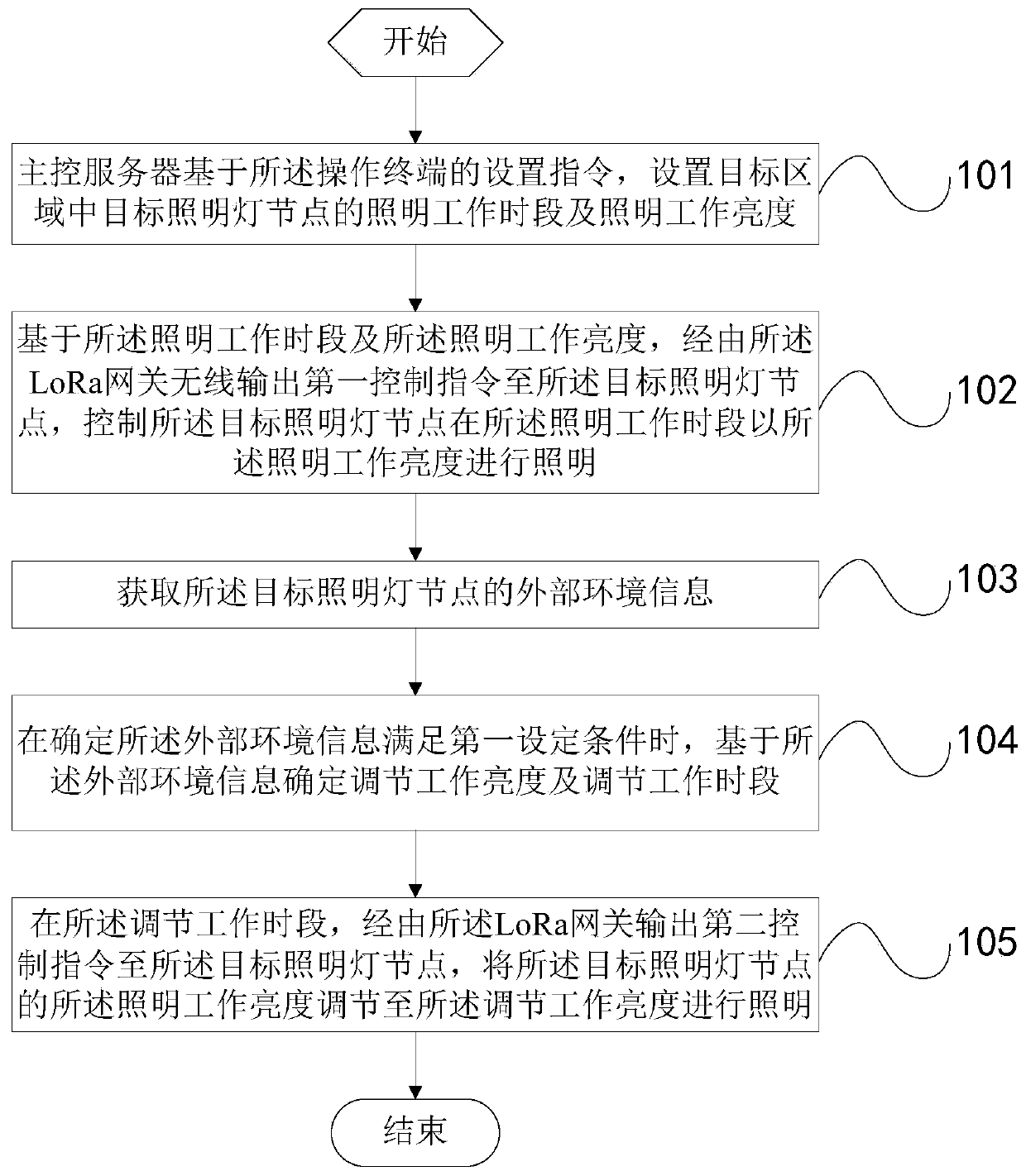 Lighting control method and system based on LoRa wireless communication and terminal