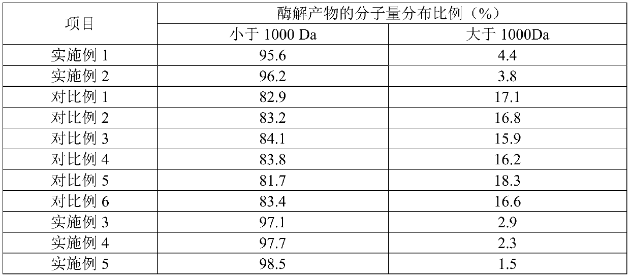 Collagen peptide, production method, production device and application thereof