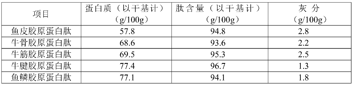 Collagen peptide, production method, production device and application thereof