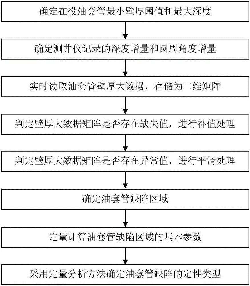 Logging big data real time driving based in-service oil casing pipe defect automatic determination method