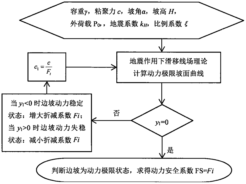 Quasi-static method for dynamic safety coefficient of homogeneous pure clay slope under earthquake action