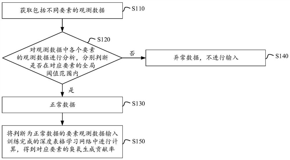 Ozone generation contribution rate analysis method and device