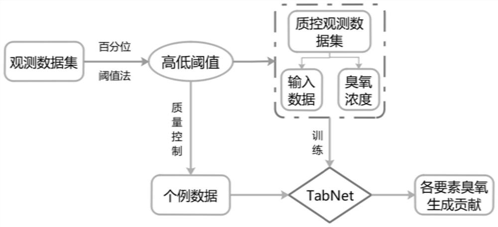 Ozone generation contribution rate analysis method and device