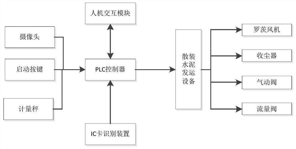 Bulk cement delivery one-key start control system and method