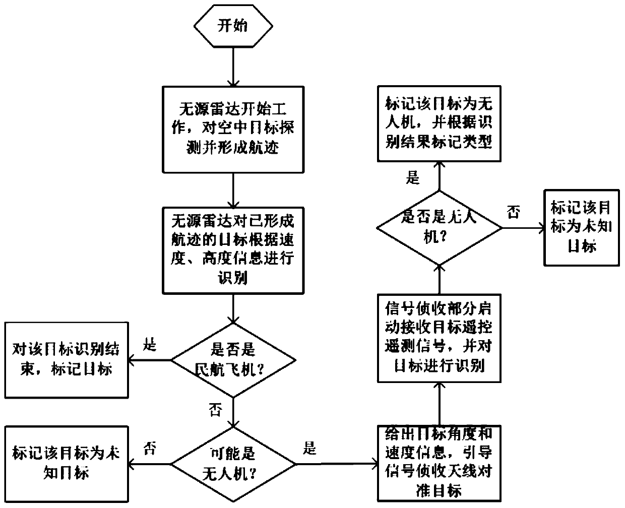 A passive positioning and identification system for civilian drones