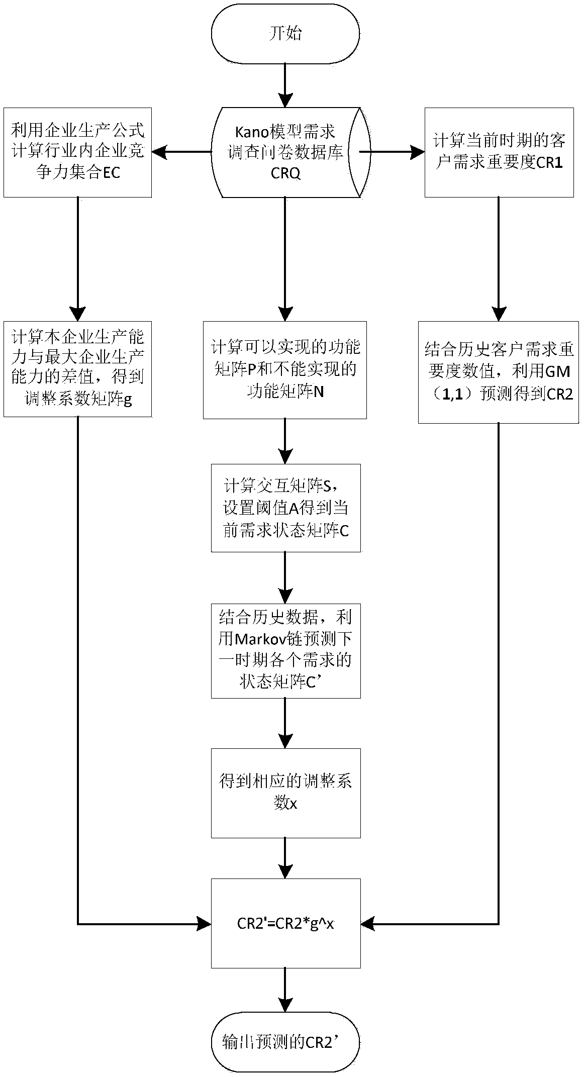 Demand forecasting method with enterprise productivity and demand state combined