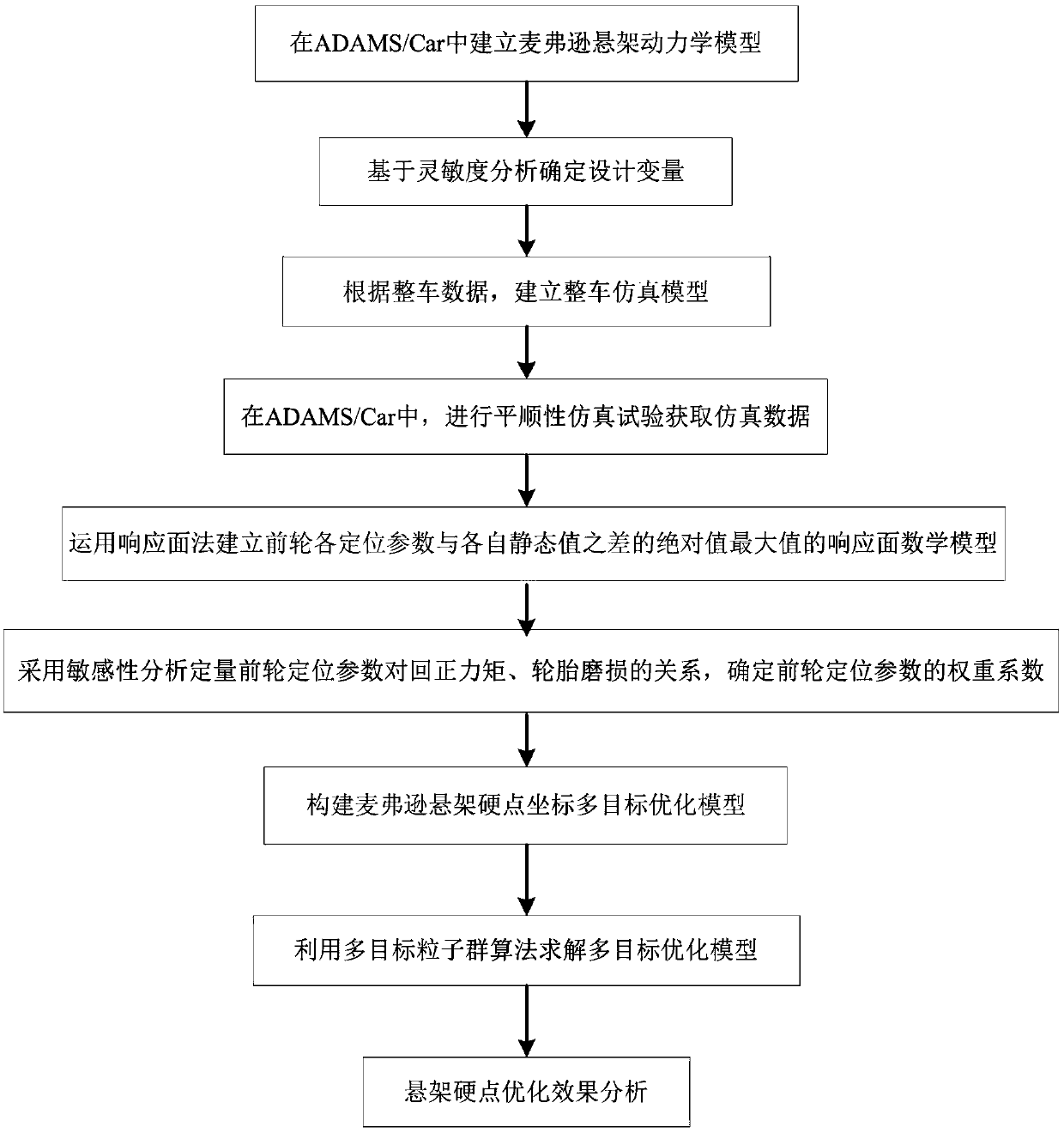 Construction method of McPherson suspension multi-objective optimization function based on sensitivity analysis