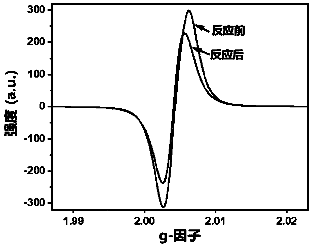 Method of using biochar for oxidizing trivalent arsenic in underground water