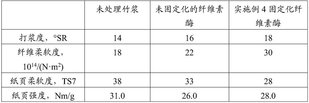 Method for improving efficiency of treating pulp fibers by cellulase