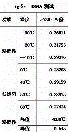 Low-temperature-resistant farm paddy field tire thread formula