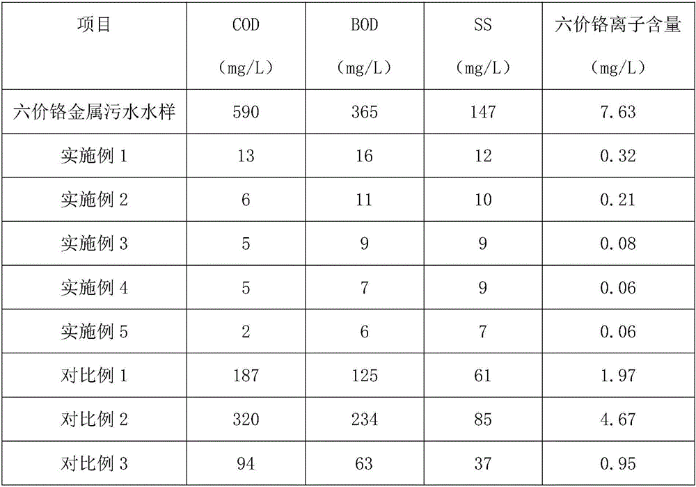 Steel industry sewage hexavalent chromium pollution composite resin adsorbent and preparation method thereof