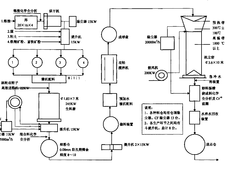 Technology of sintering chromium residue detoxified in vertical kiln at high temperature for ironmaking