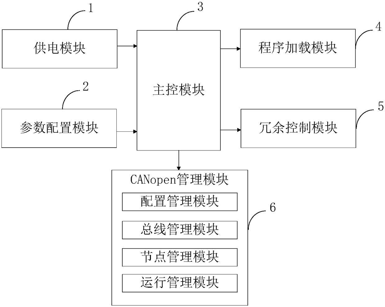 Industrial embedded control system based on CANopen bus