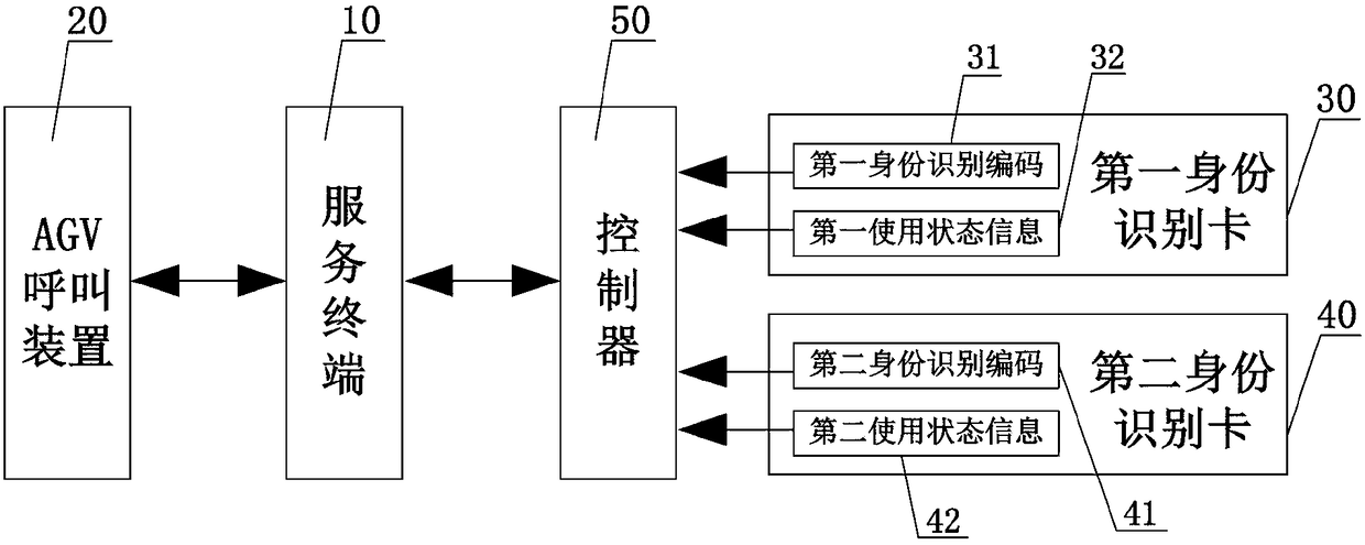 A kind of calling system and calling method of AGV