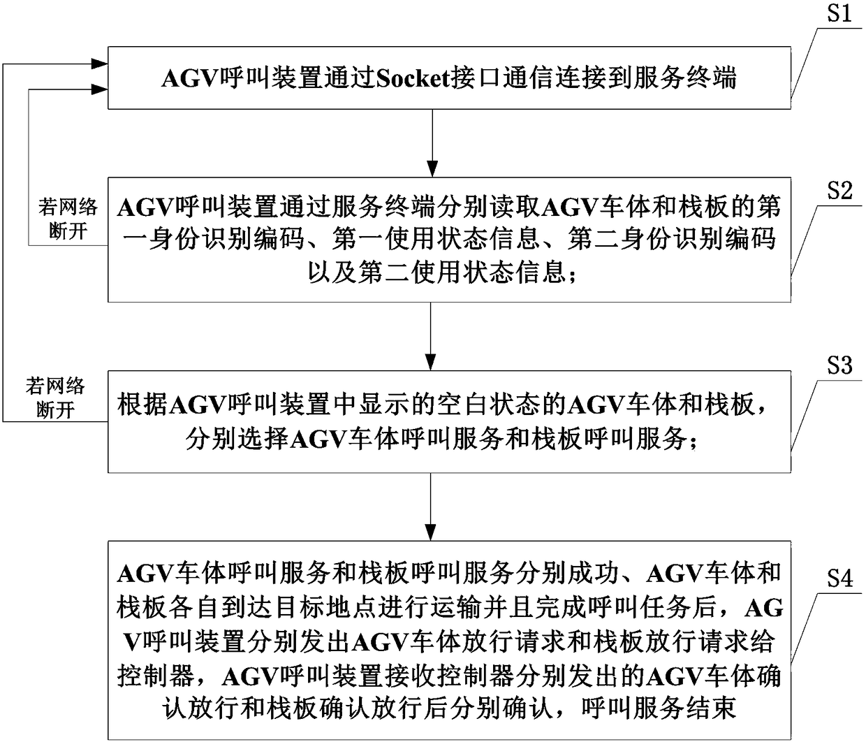 A kind of calling system and calling method of AGV