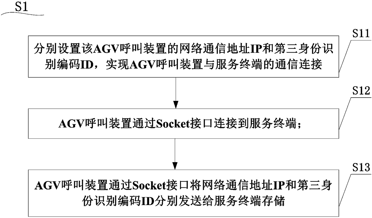 A kind of calling system and calling method of AGV