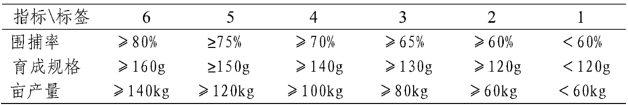 Water environment evaluation method and water environment evaluation system for culture of Chinese mitten crabs