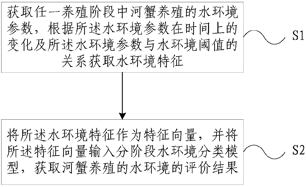 Water environment evaluation method and water environment evaluation system for culture of Chinese mitten crabs