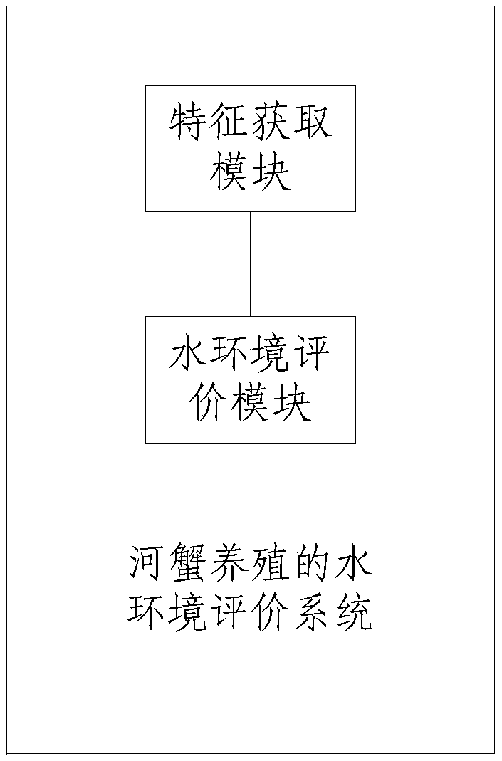 Water environment evaluation method and water environment evaluation system for culture of Chinese mitten crabs