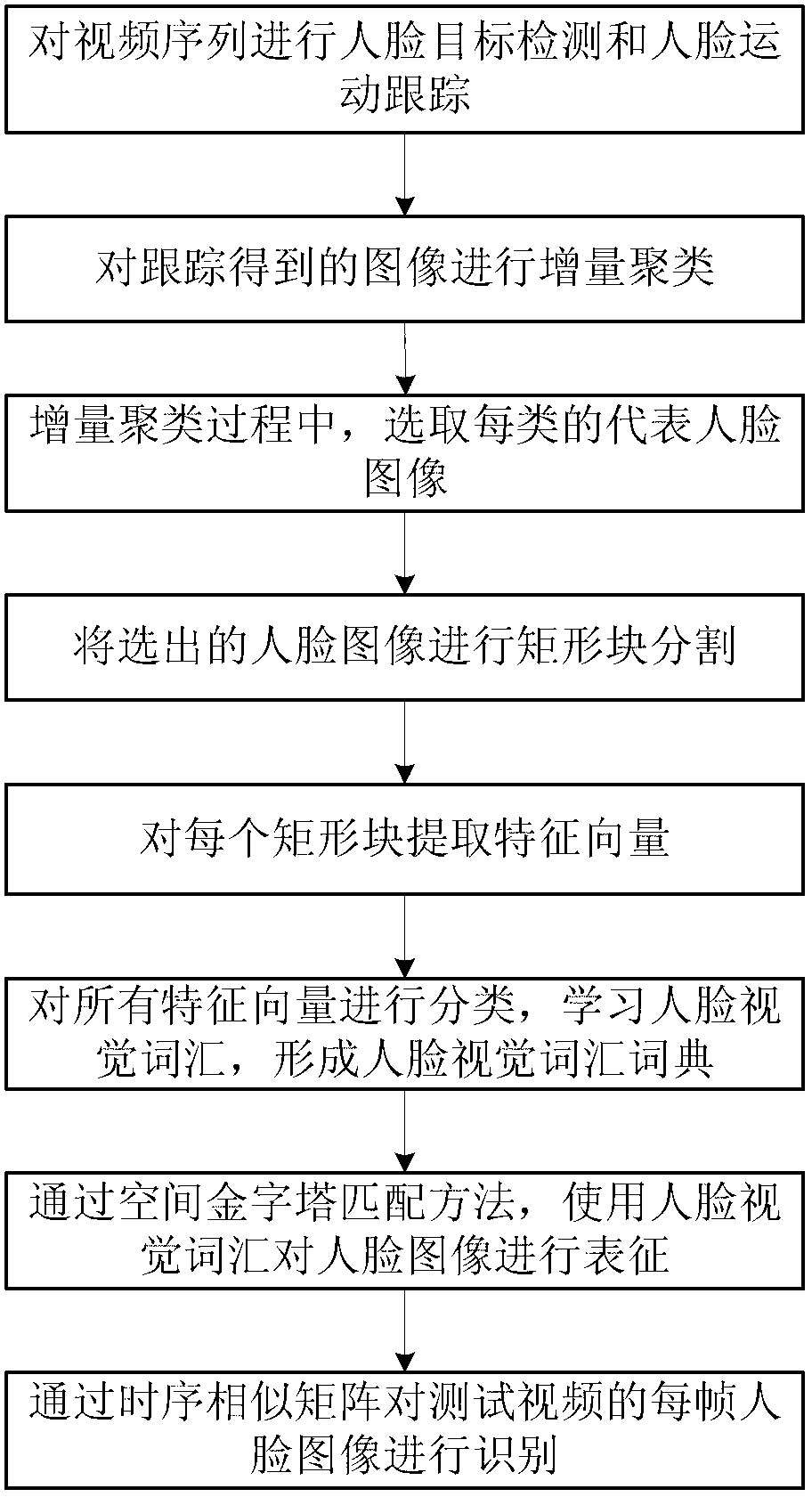 Method for identifying faces in videos based on incremental learning of face partitioning visual representations