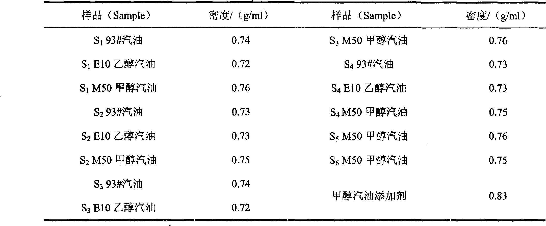 Method for detecting toxicity of fuel oil