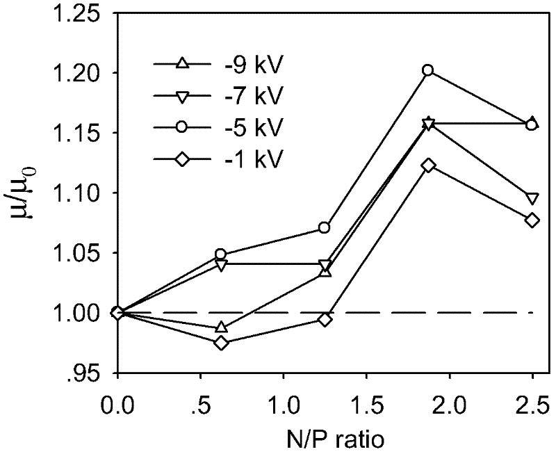 A kind of preparation method of dna or rna complex