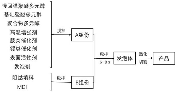 High-strength high-temperature-resistant MDI-based slow-rebound polyurethane sponge material and preparation method thereof