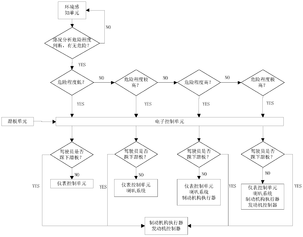 Forward collision avoidance method and system based on electro-hydraulic braking