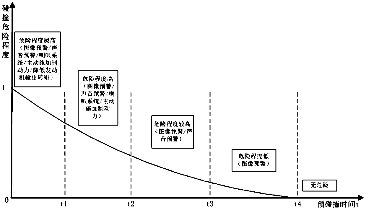 Forward collision avoidance method and system based on electro-hydraulic braking