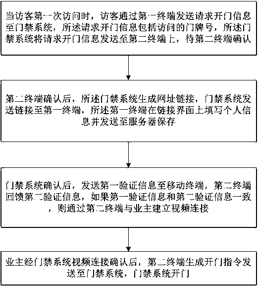 Access control system method using mobile terminals