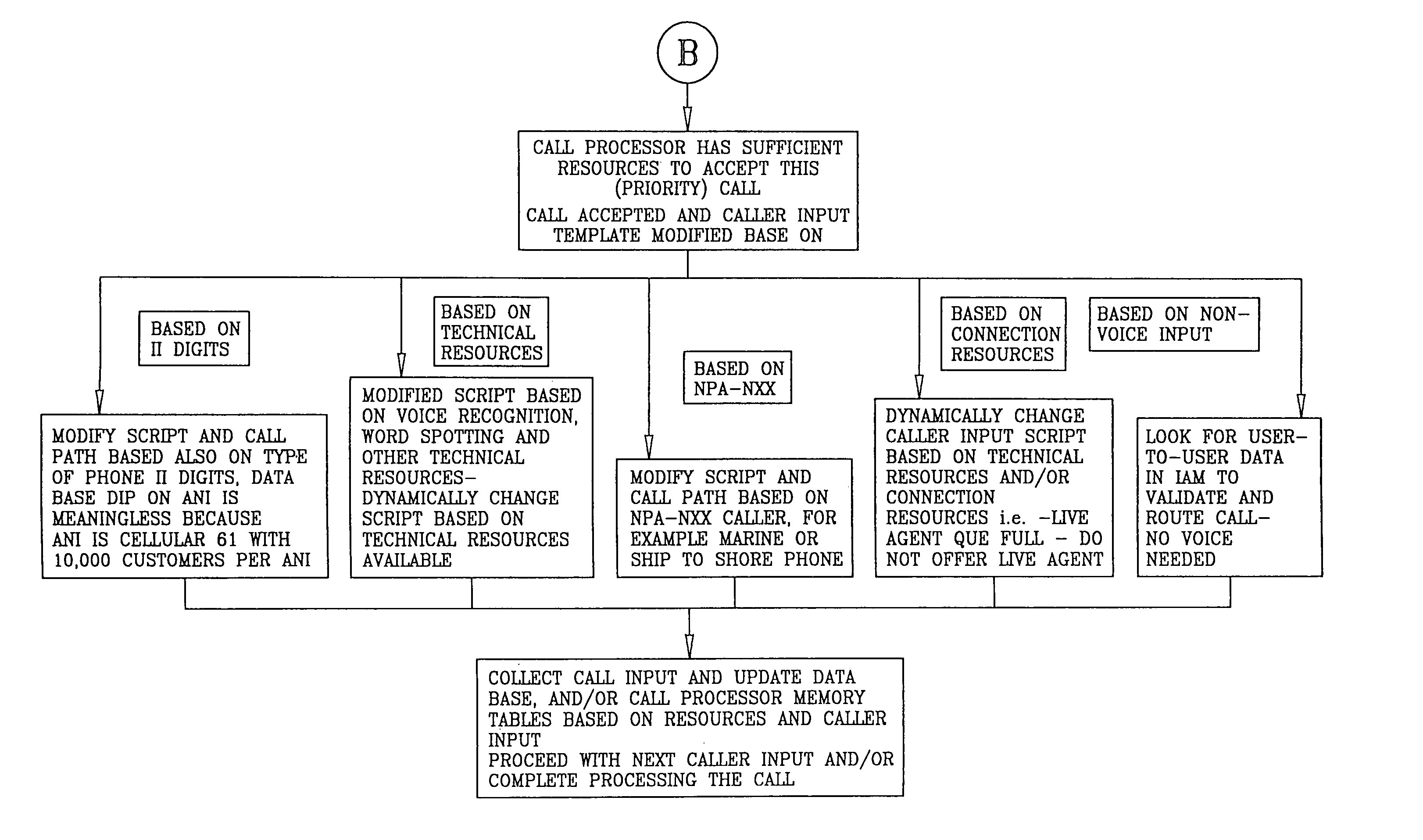 Call processing system with call screening