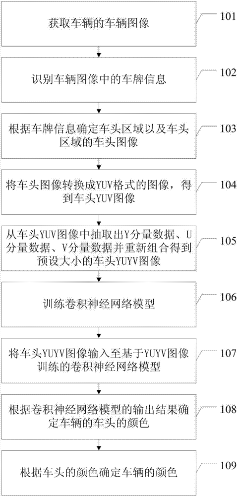 Method for discriminating vehicle colors based on convolution neural network model