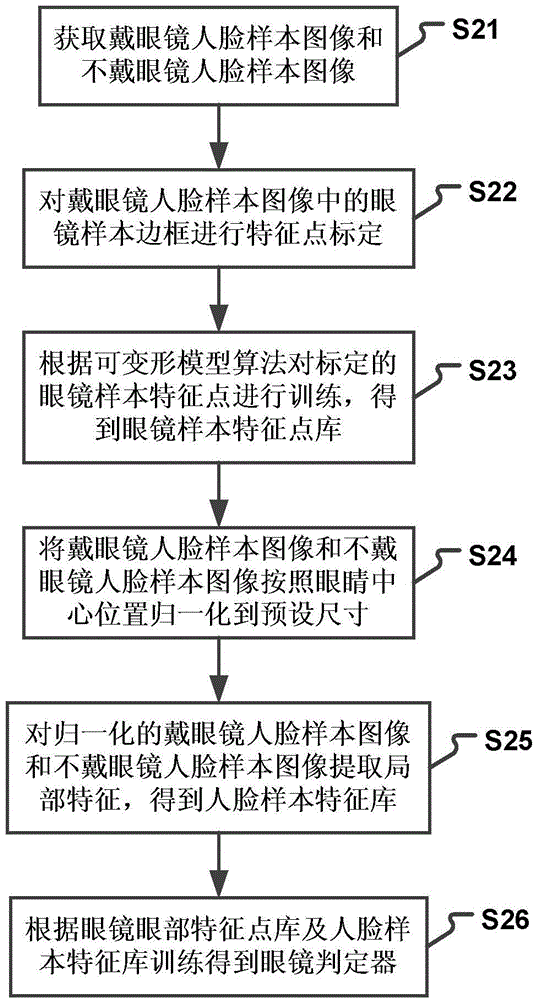 Method and device for removing glasses in face image