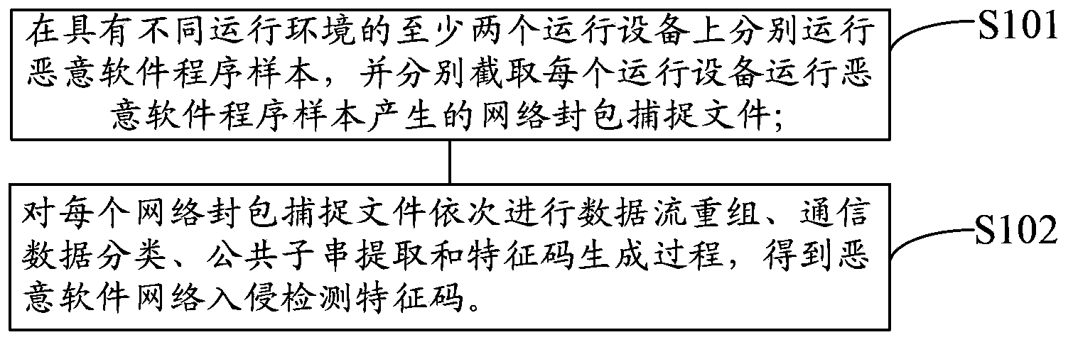 Generation method and device for malicious software network intrusion detection feature codes