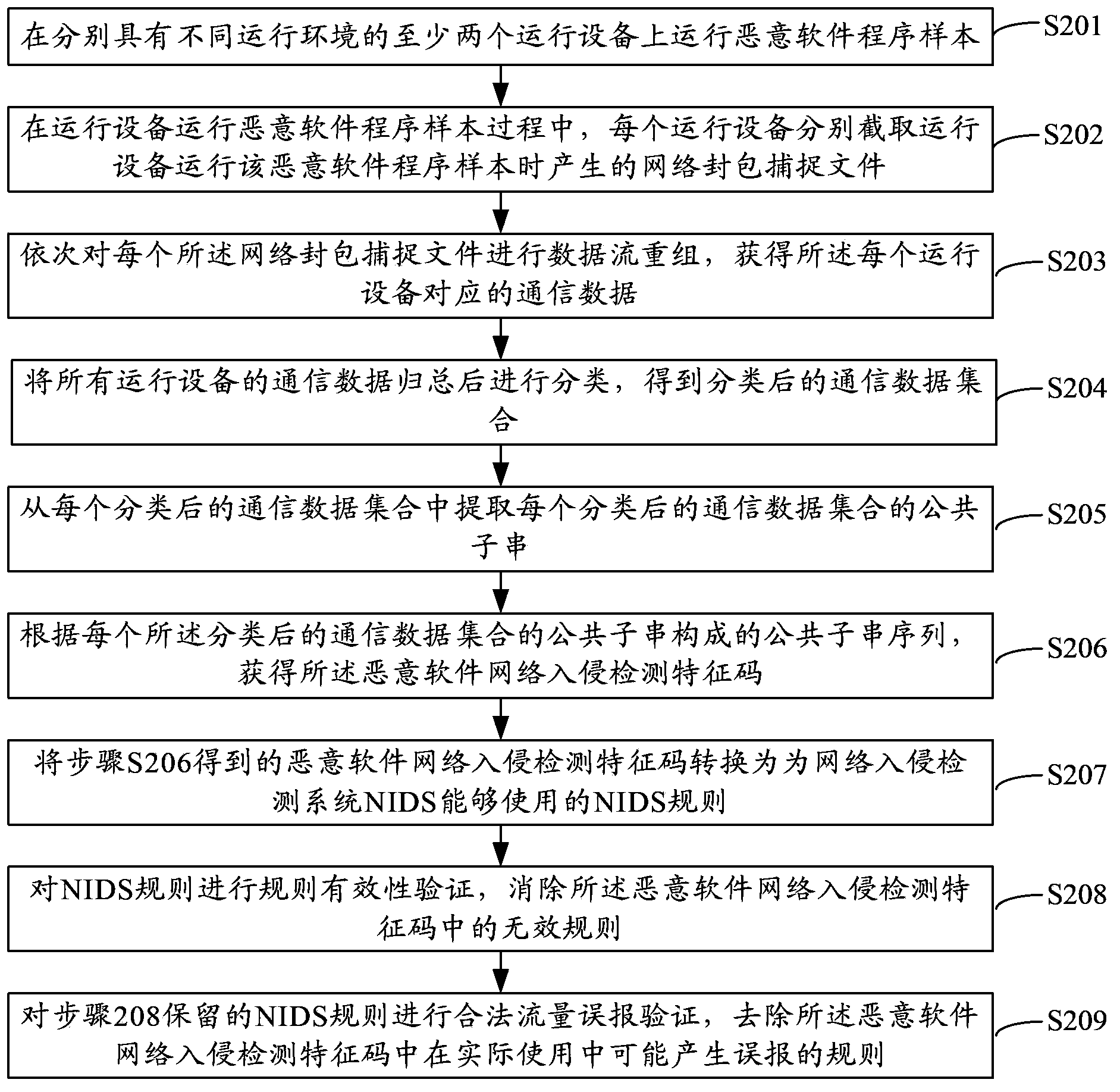 Generation method and device for malicious software network intrusion detection feature codes