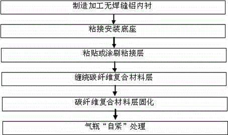 100 L carbon fiber wrapped aluminum-lined composite cylinder and manufacture method thereof