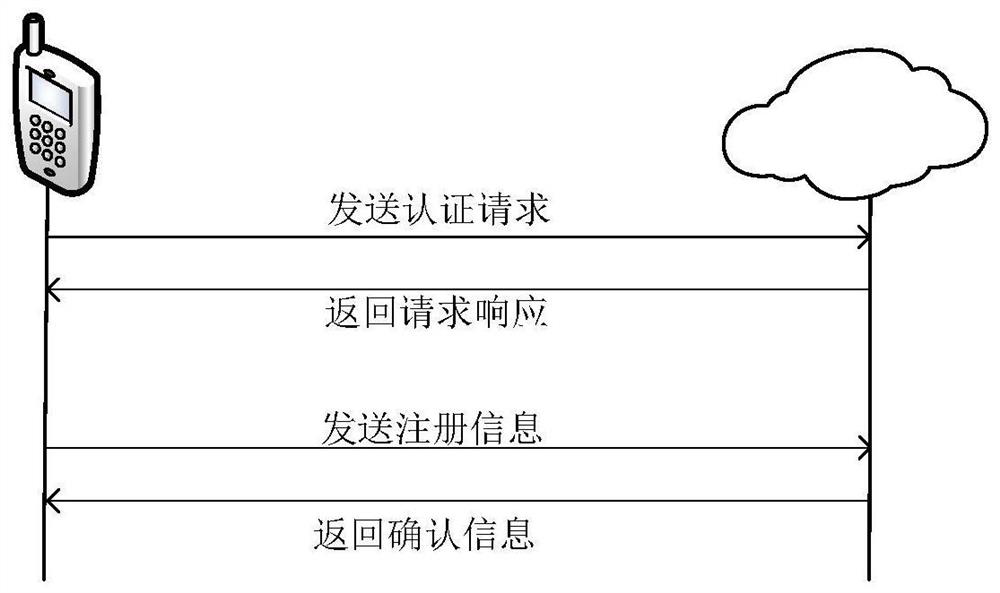 A monitoring system identity authentication method for mobile cloud computing