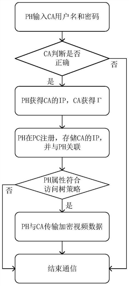 A monitoring system identity authentication method for mobile cloud computing